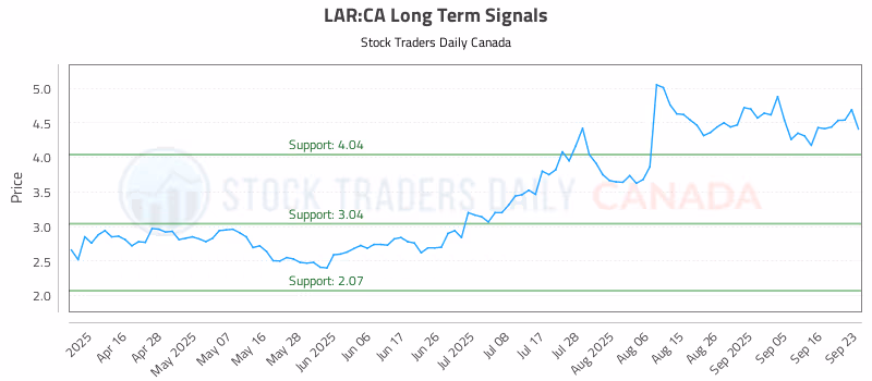 Stock Chart for LAR:CA