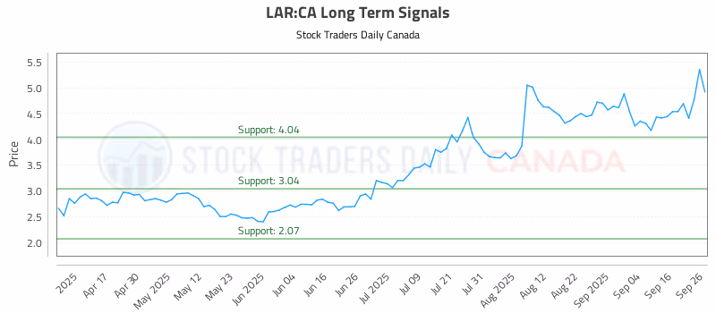 Stock Chart for LAR:CA