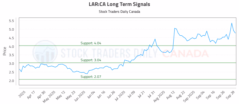 Stock Chart for LAR:CA