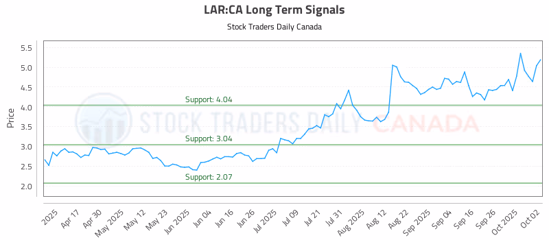 Stock Chart for LAR:CA