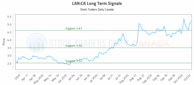 Stock Chart for LAR:CA