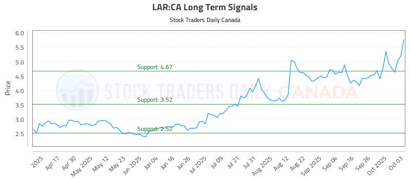 Stock Chart for LAR:CA