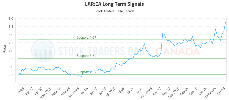 (LAR) Stock Market Analysis