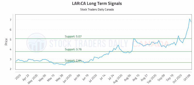 Stock Chart for LAR:CA