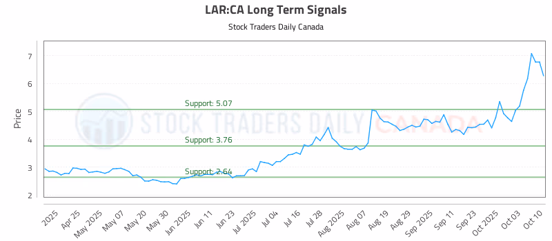 Stock Chart for LAR:CA