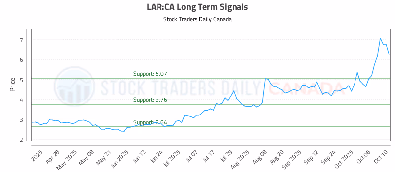 Stock Chart for LAR:CA