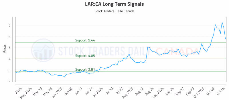Stock Chart for LAR:CA