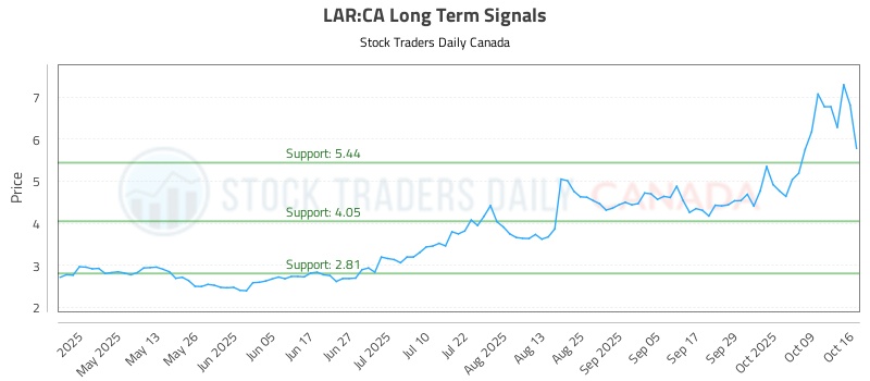(LAR) Investment Report