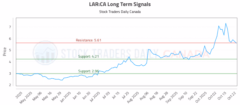 Stock Chart for LAR:CA