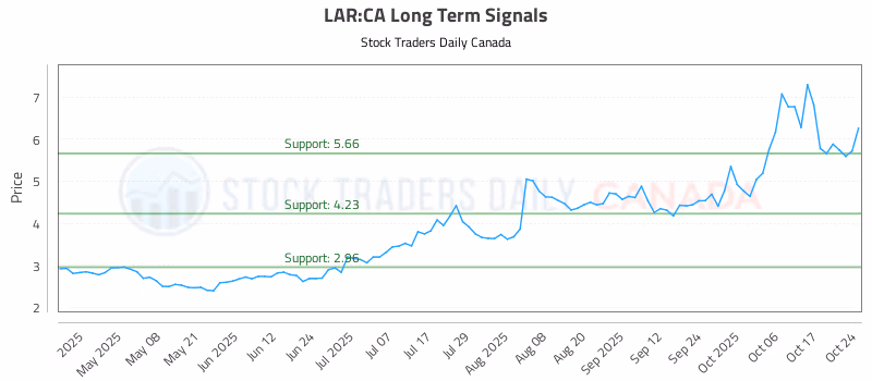 Stock Chart for LAR:CA
