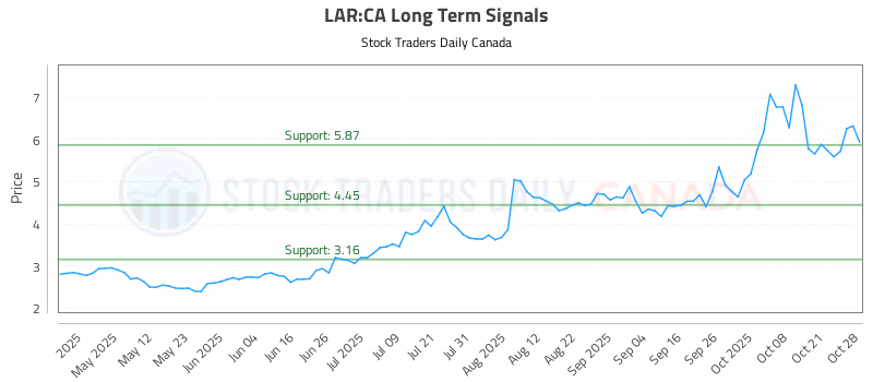 Stock Chart for LAR:CA
