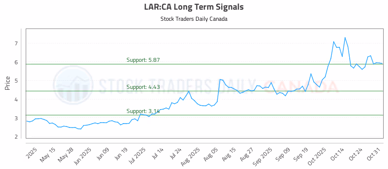 Stock Chart for LAR:CA
