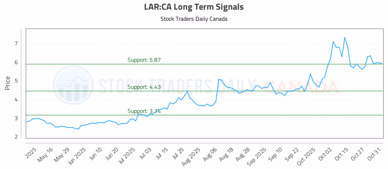 Stock Chart for LAR:CA
