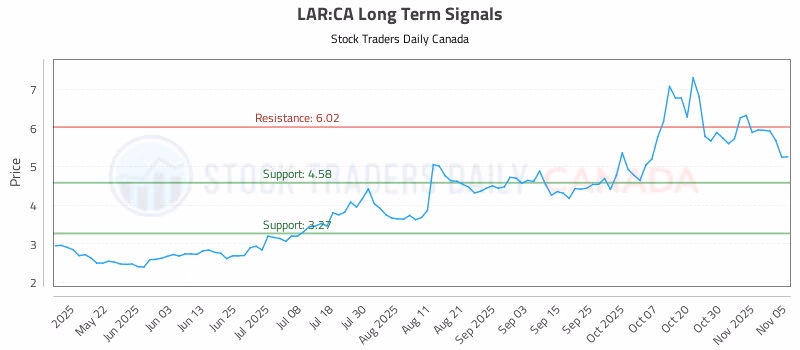 Stock Chart for LAR:CA