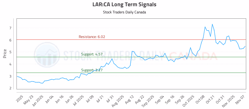 Stock Chart for LAR:CA