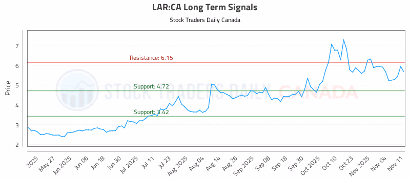 Stock Chart for LAR:CA