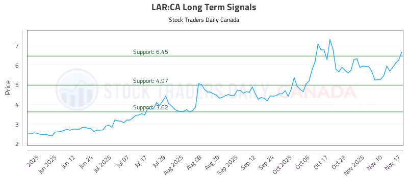 Stock Chart for LAR:CA