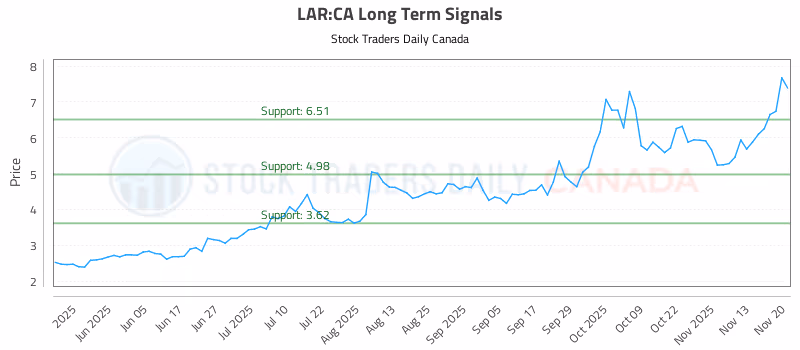 Stock Chart for LAR:CA