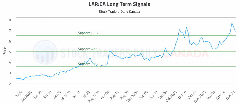 Stock Chart for LAR:CA