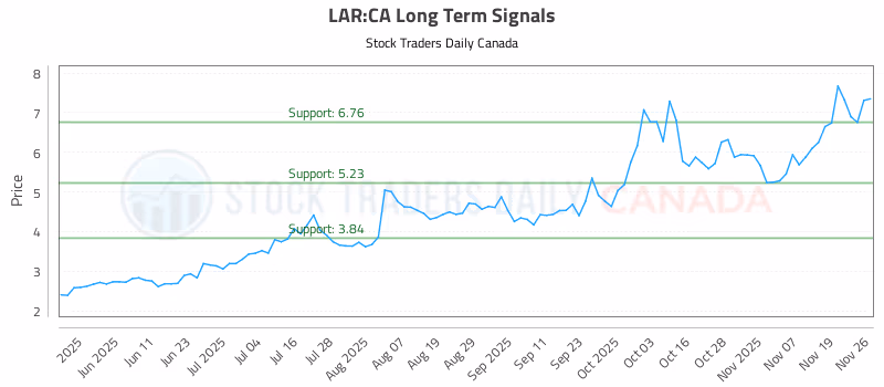 Stock Chart for LAR:CA