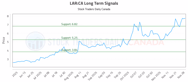 Stock Chart for LAR:CA