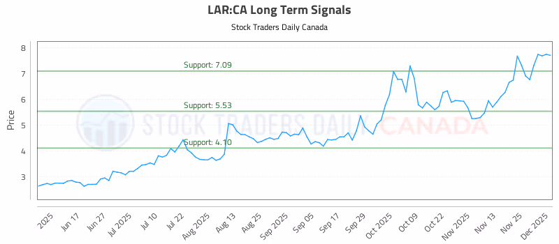 Stock Chart for LAR:CA