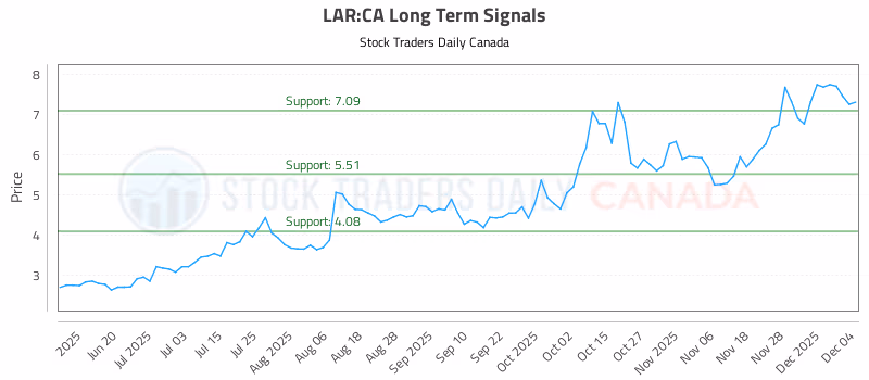 Stock Chart for LAR:CA