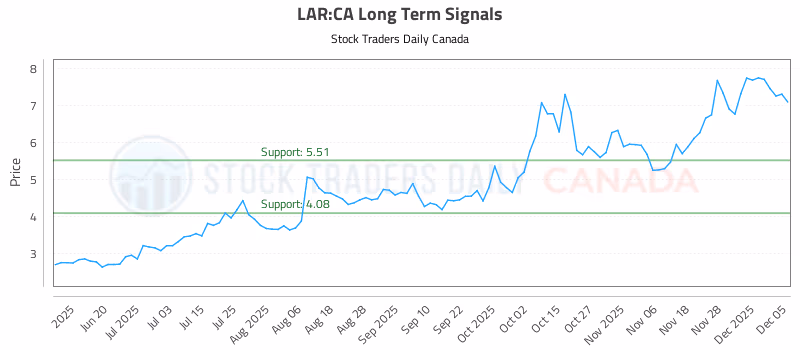 Stock Chart for LAR:CA