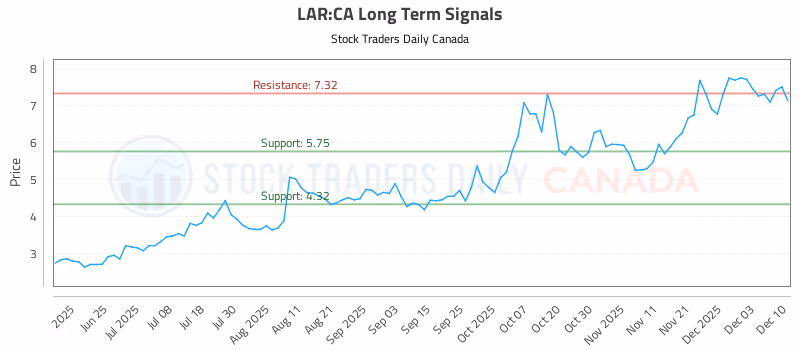 Stock Chart for LAR:CA