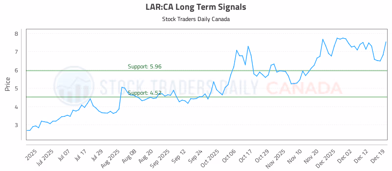 Stock Chart for LAR:CA