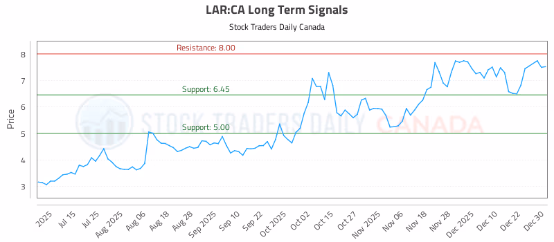 Stock Chart for LAR:CA