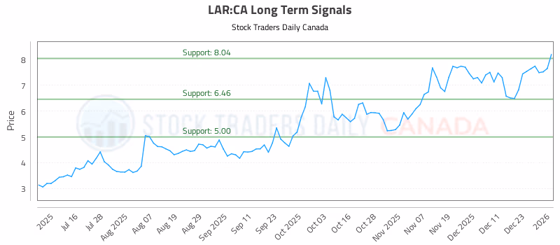 Stock Chart for LAR:CA