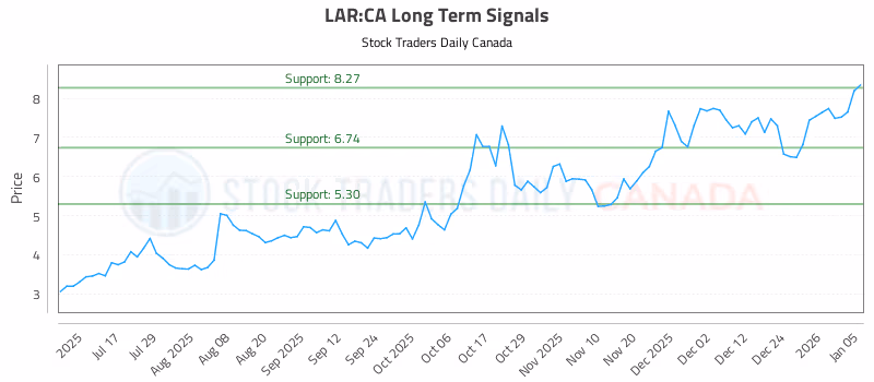 Stock Chart for LAR:CA