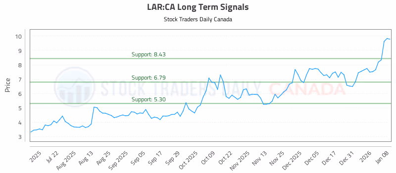 Stock Chart for LAR:CA