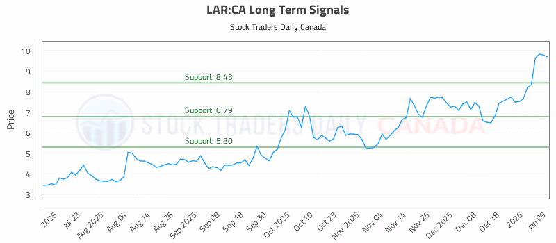 Stock Chart for LAR:CA