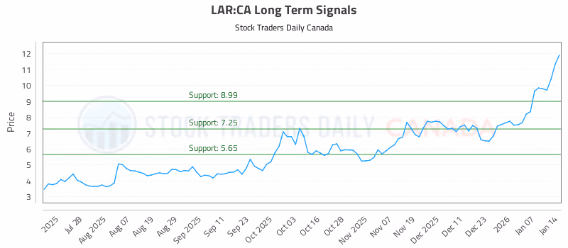 Stock Chart for LAR:CA