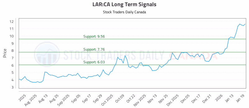 Stock Chart for LAR:CA