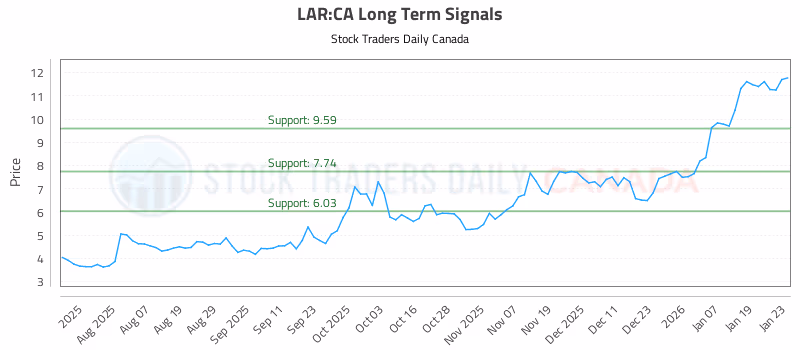 Stock Chart for LAR:CA