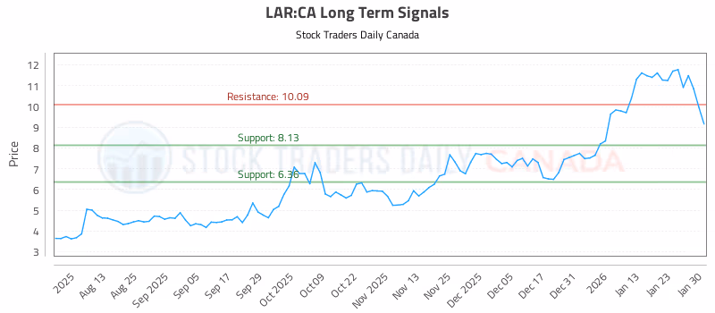 Stock Chart for LAR:CA