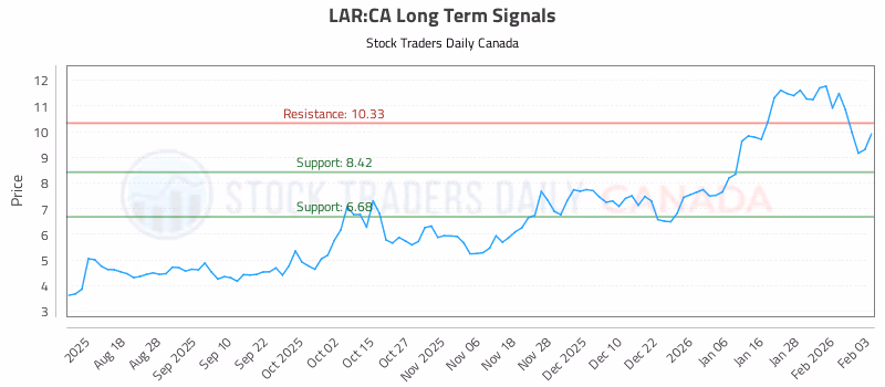 Stock Chart for LAR:CA
