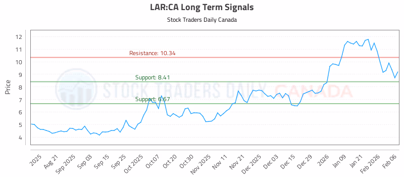 Stock Chart for LAR:CA