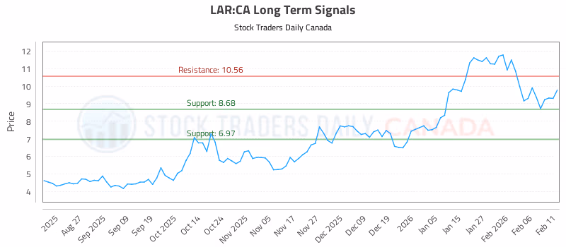 Stock Chart for LAR:CA