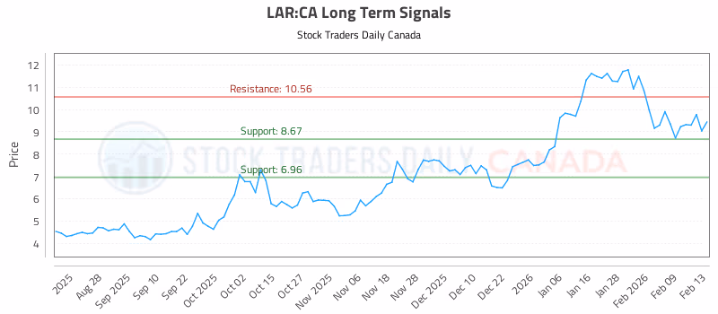 Stock Chart for LAR:CA