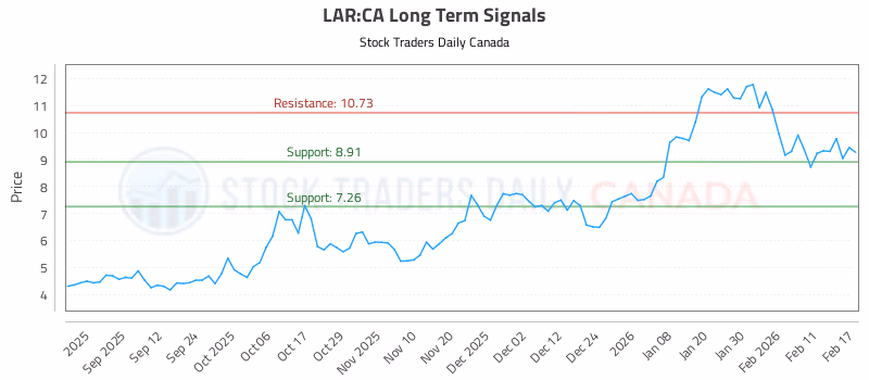 Stock Chart for LAR:CA