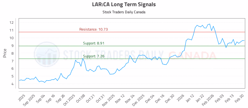 Stock Chart for LAR:CA
