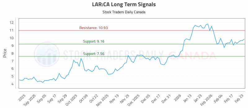 Stock Chart for LAR:CA