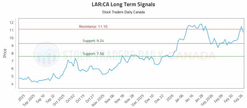 Stock Chart for LAR:CA