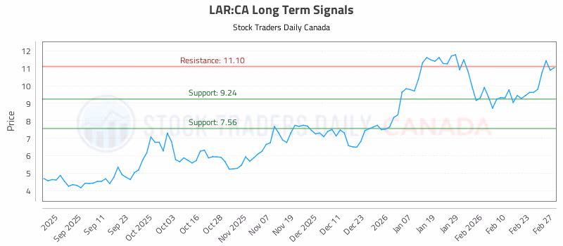 Stock Chart for LAR:CA