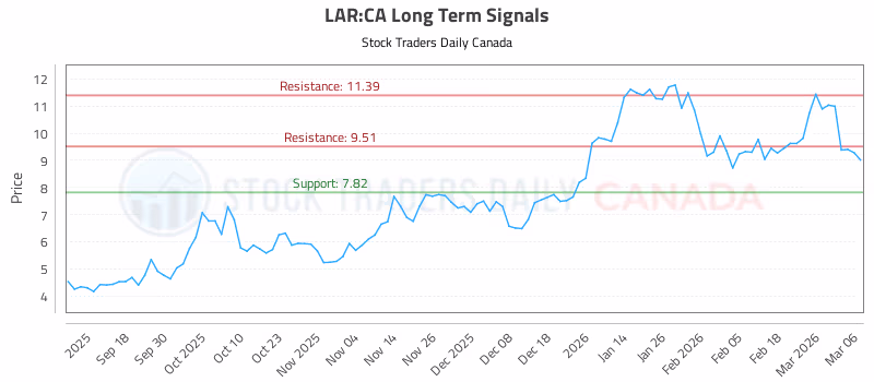 Stock Chart for LAR:CA