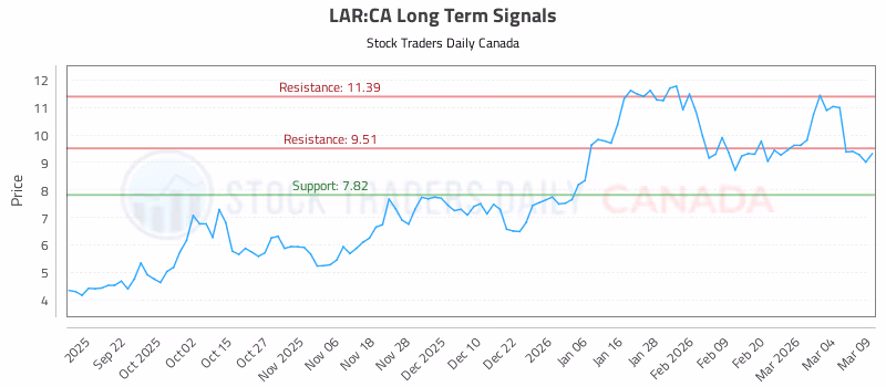 Stock Chart for LAR:CA